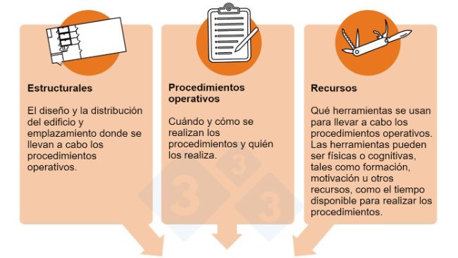 Figura 1. Riesgos de bioseguridad y puntos cr&iacute;ticos: aspectos de los procesos de producci&oacute;n donde se pueden implementar medidas de control.
