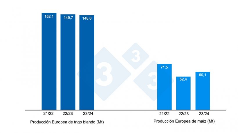 Gr&aacute;fico 3. Previsi&oacute;n de la cosecha europea de trigo blando y ma&iacute;z (fuente: USDA).
