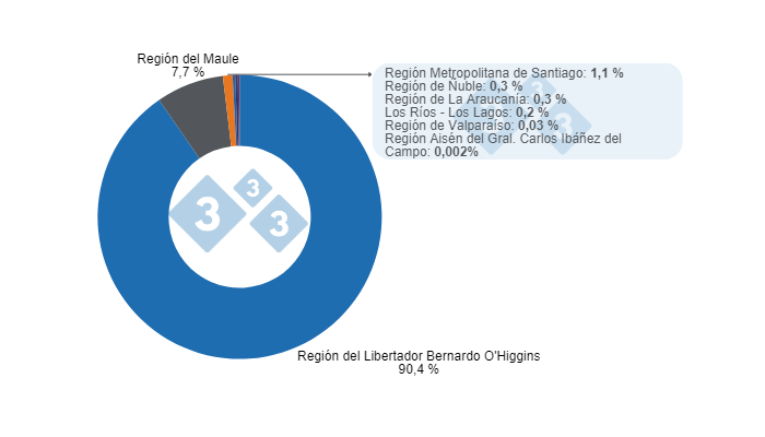 Gr&aacute;fico 2. Participaci&oacute;n de las regiones en la producci&oacute;n nacional de carne de cerdo en 2023. Elaborado por el Departamento de Econom&iacute;a e Inteligencia de Mercados de 333 Latinoam&eacute;rica con datos de la Oficina de Estudios y Pol&iacute;ticas Agrarias de Chile (ODEPA).&nbsp;
