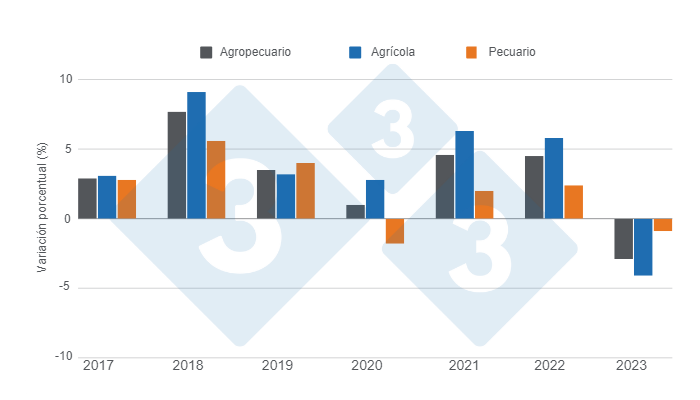 Gr&aacute;fico 1.&nbsp;Evoluci&oacute;n de la variaci&oacute;n porcentual del Valor de la Producci&oacute;n Agropecuaria y subsectores.&nbsp;Elaborado por el Departamento de Econom&iacute;a e Inteligencia de Mercados de 333 Latinoam&eacute;rica con datos del Ministerio de Desarrollo Agrario y Riego de Per&uacute; (MIDAGRI).&nbsp;
