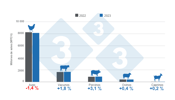 Gr&aacute;fico 2. Valor de la Producci&oacute;n Pecuaria en 2023 por principales productos, variaciones anuales.&nbsp;Elaborado por el Departamento de Econom&iacute;a e Inteligencia de Mercados de 333 Latinoam&eacute;rica con datos del Ministerio de Desarrollo Agrario y Riego de Per&uacute; (MIDAGRI).&nbsp;
