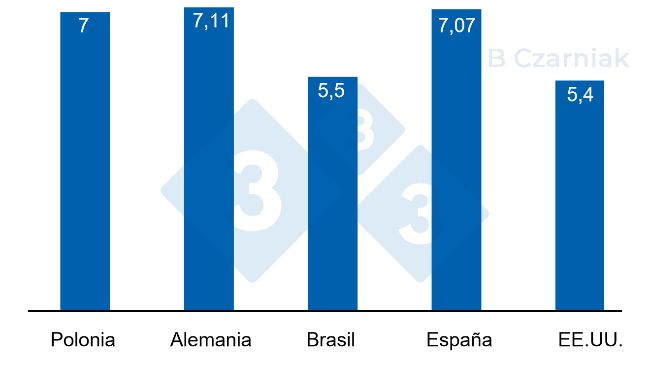 Precio vivo (PLN/kg)
