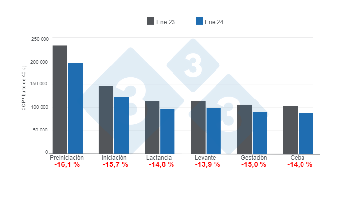 Gr&aacute;fico 1.&nbsp;Precio promedio del alimento balanceado para cerdos por etapas, enero de 2024 &ndash; variaciones % anuales.&nbsp;Elaborado por el Departamento de Econom&iacute;a e Inteligencia de Mercados de 333 Latinoam&eacute;rica con datos de SIPSA - DANE.&nbsp;
