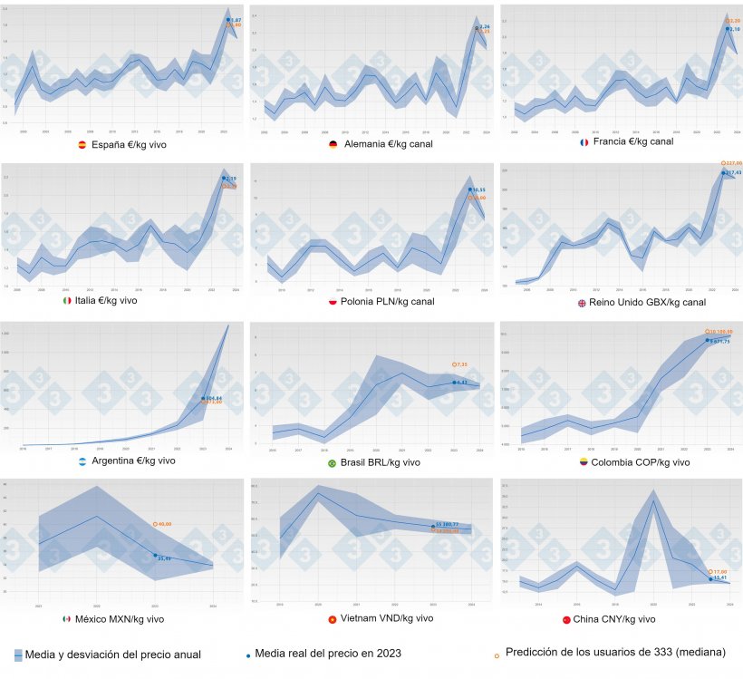 Figura 1. Evoluci&oacute;n del precio medio del cerdo y desviaci&oacute;n t&iacute;pica por a&ntilde;o y pa&iacute;s (azul) hasta 2023. En naranja se muestra la predicci&oacute;n (mediana) del precio para 2023 realizada por los usuarios que participaron en la encuesta 333 del precio del cerdo

