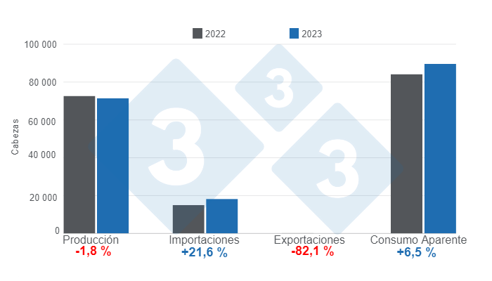 Gr&aacute;fico 1. Resultados de las variables fundamentales en Costa Rica para 2023.&nbsp;Elaborado por el Departamento de Econom&iacute;a e Inteligencia de Mercados de 333 Latinoam&eacute;rica con datos de CAPORC y CNP.&nbsp;&nbsp;
