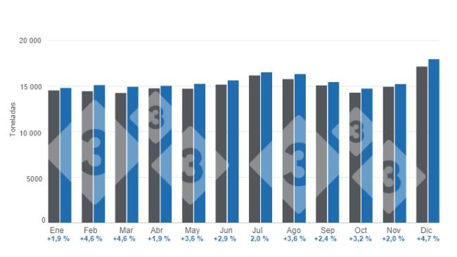 Gráfico 1. Evolución de la producción mensual de carne de cerdo en 2023. Elaborado por el Departamento de Economía e Inteligencia de Mercados de 333 Latinoamérica con datos del Ministerio de Desarrollo Agrario y Riego de Perú (MIDAGRI).