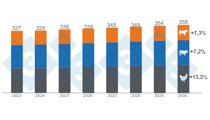 Gr&aacute;fico 1. Crecimiento del consumo mundial estimado para carne de res, cerdo y pollo a 2030, cifras en millones de toneladas, variaciones 2030/2023.&nbsp;Elaborado por el Departamento de Econom&iacute;a e Inteligencia de Mercados de 333 LATAM con datos del Departamento de Agricultura de Estados Unidos (USDA).&nbsp;
