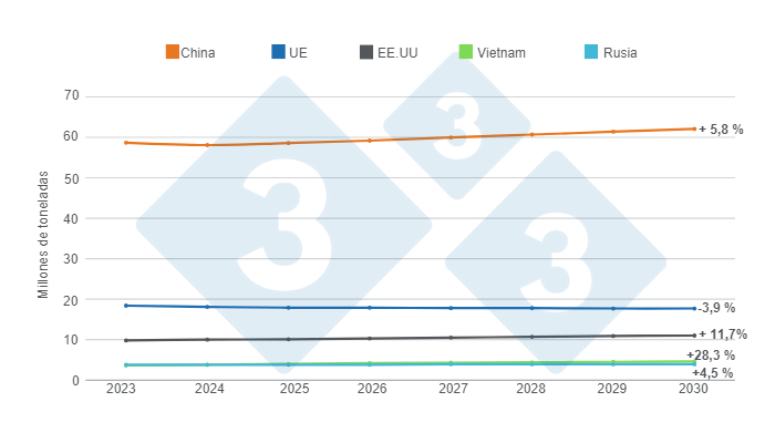 Gr&aacute;fico 2. Crecimiento del consumo estimado para la carne de cerdo a 2030 en los 5 principales consumidores mundiales, cifras en millones de toneladas, variaciones 2030/2023.&nbsp;Elaborado por el Departamento de Econom&iacute;a e Inteligencia de Mercados de 333 LATAM con datos del Departamento de Agricultura de Estados Unidos (USDA).&nbsp;
