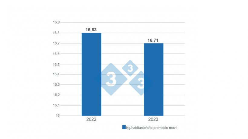 Gr&aacute;fico 2. Comparaci&oacute;n consumo habitante a&ntilde;o, promedio m&oacute;vil, 2022-2023. Fuente: autor con datos de SAGPYA, enero 2024.
