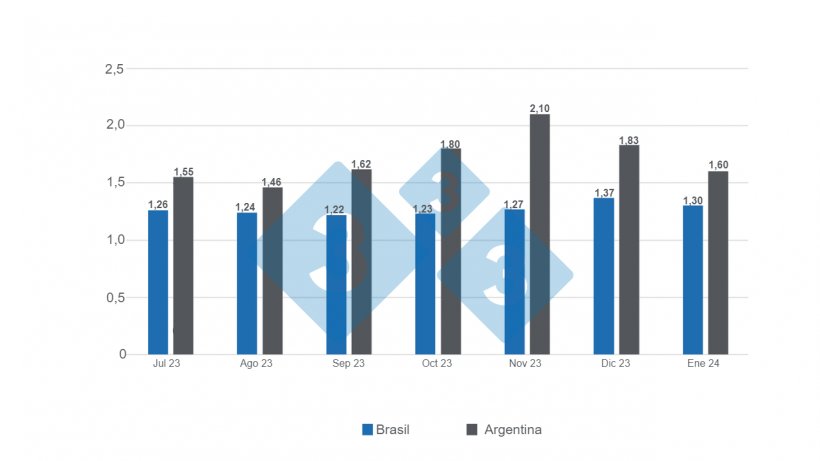 Gr&aacute;fico 3. Precio del cerdo en d&oacute;lar por kg en julio 2023 a enero 2024. Fuente: autor
