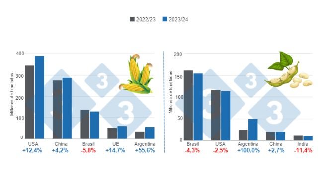 Gráfico 1. Proyección de cosecha para los principales productores mundiales de maíz y soya - campaña 2023/24 versus ciclo 2022/23. Elaborado por el Departamento de Economía e Inteligencia de Mercados con datos de FAS – USDA.