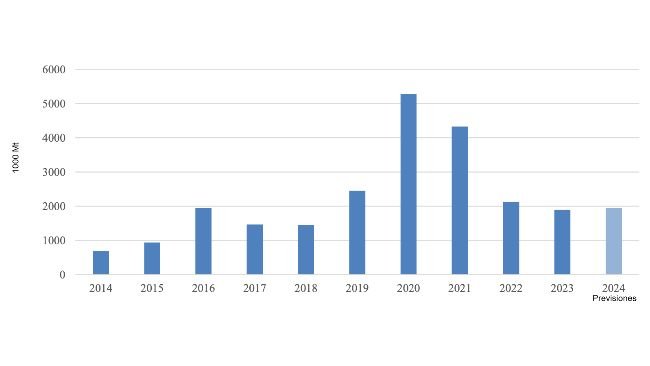 Evolución de las importaciones de carne de cerdo de China. Fuente: Trade Data Monitor, LLC y Post Forecasts.