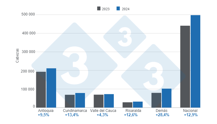 Gr&aacute;fico 1. Beneficio de porcinos por departamento y total nacional - enero de 2024, variaciones anuales. Elaborado por el Departamento de Econom&iacute;a e Inteligencia de Mercados de 333 Latinoam&eacute;rica con datos del DANE.&nbsp;
