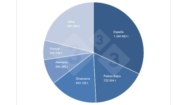 Participación en el total de expotaciones de carne de cerdo de la UE. Fuente: 333 a partir de datos de la DG-Agri.