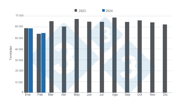 Gr&aacute;fico 1. Producci&oacute;n mensual de carne de cerdo en el primer bimestre de 2024.&nbsp;Elaborado por el Departamento de Econom&iacute;a e Inteligencia de Mercados de 333 Latinoam&eacute;rica con datos de la Secretar&iacute;a de Agricultura, Ganader&iacute;a y Pesca del Ministerio de Econom&iacute;a de Argentina.
