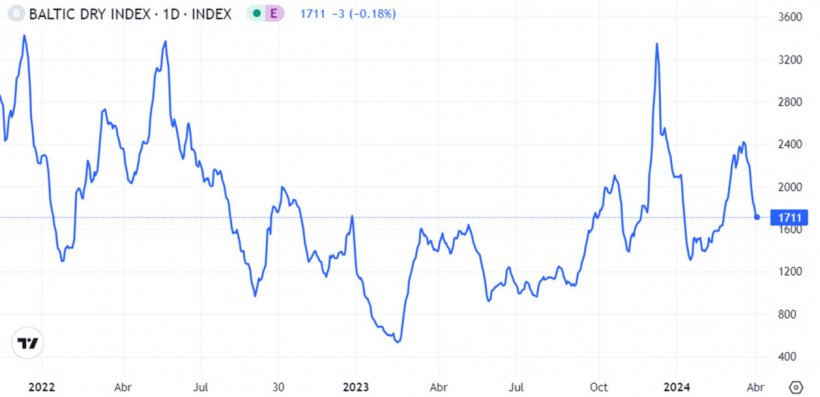 Gráfico 1. Evolución del Baltic Dry Index en el mes de marzo que es el índice de los fletes marítimos (fuente: https://es.tradingeconomics.com).