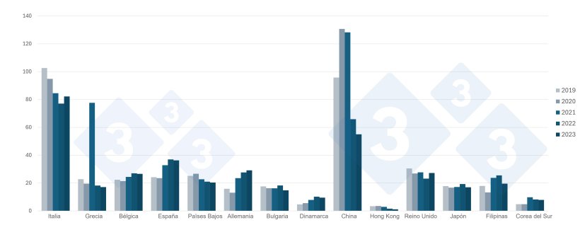 Evolución de las exportaciones francesas de carne de porcino y productos porcinos a sus principales destinos (2019-2023). Fuente: 333 a partir de datos de FranceAgriMer.
