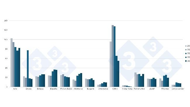 Evolución de las exportaciones francesas de carne de porcino y productos porcinos a sus principales destinos (2019-2023). Fuente: 333 a partir de datos de FranceAgriMer.