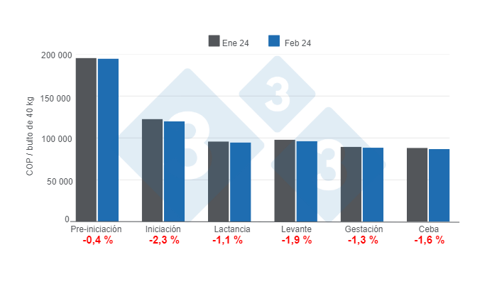 Gr&aacute;fico 1. Precio promedio del alimento balanceado para cerdos por etapas, febrero de 2024 &ndash; variaciones % mensuales.&nbsp;Elaborado por el Departamento de Econom&iacute;a e Inteligencia de Mercados de 333 Latinoam&eacute;rica con datos de SIPSA - DANE.
