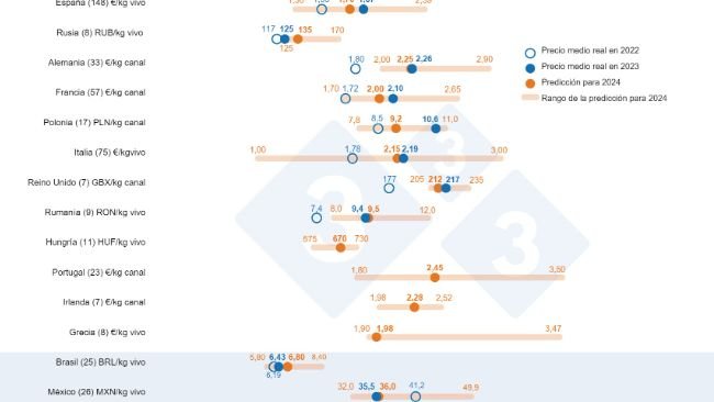 Gráfico 1. Previsión de precios del cerdo en 2024: Comparación entre las predicciones de los usuarios de 333 (recopiladas entre el 12 de febrero y el 12 de marzo de 2024) y el precio medio real en 2022 y 2023. Para cada país, el rango de respuestas se muestra a través de la barra naranja, donde se representan los valores máximo, mínimo y la mediana. El precio medio real en 2022 y 2023 se indica con puntos azules. El número de datos analizados de cada país se muestra entre paréntesis.
