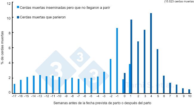 Figura 1. Frequencias relativas (%) de cerdas muertas, antes o despu&eacute;s del parto, de un total de&nbsp;7778 cerdas inseminadas&nbsp;m&aacute;s 7745 cerdas paridas. Fuente: Tami S. et al. 2017
