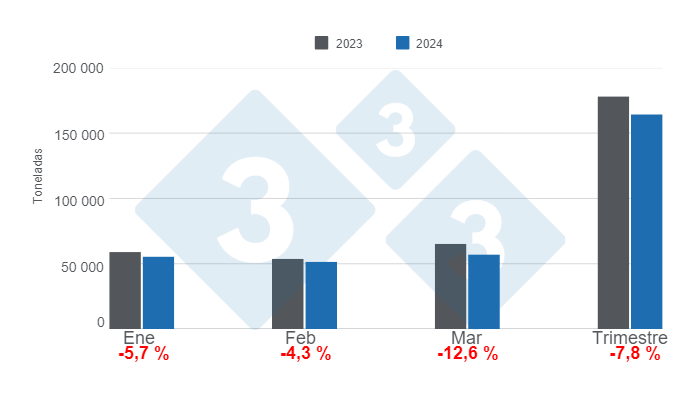 Gr&aacute;fico 1. Producci&oacute;n mensual de carne de cerdo en el primer trimestre de 2024, variaciones anuales.&nbsp;Elaborado por el Departamento de Econom&iacute;a e Inteligencia de Mercados de 333 Latinoam&eacute;rica con datos de la Secretar&iacute;a de Agricultura, Ganader&iacute;a y Pesca&nbsp; del Ministerio de Econom&iacute;a de Argentina.&nbsp;
