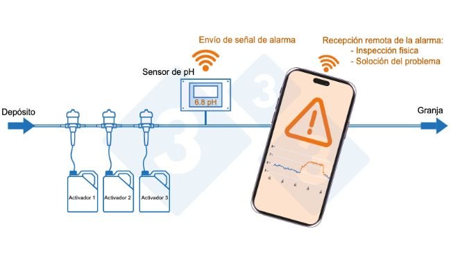 Foto 3. Sistema de monitorización en remoto de la caseta del agua.