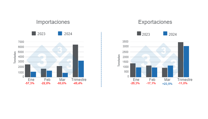 Gr&aacute;fico 1: Comercio internacional de carne de cerdo en el primer trimestre de 2024, variaciones anuales.&nbsp;Elaborado por el Departamento de Econom&iacute;a e Inteligencia de Mercados de 333 Latinoam&eacute;rica con datos de la Secretar&iacute;a de Agricultura, Ganader&iacute;a y Pesca&nbsp;del Ministerio de Econom&iacute;a de Argentina.&nbsp;
