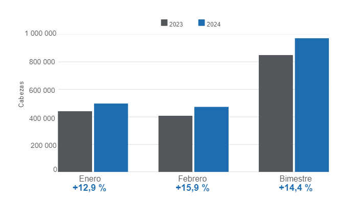 Gr&aacute;fico 1. Beneficio mensual de porcinos en el primer bimestre de 2024, variaciones anuales.&nbsp;Elaborado por el Departamento de Econom&iacute;a e Inteligencia de Mercados de 333 Latinoam&eacute;rica con datos del DANE&nbsp;
