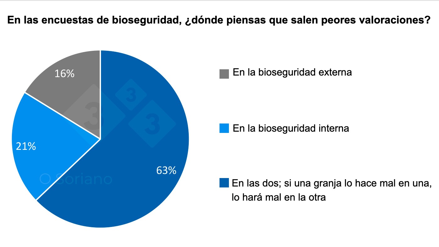 En las encuestas de bioseguridad, ¿dónde piensas que salen peores valoraciones?