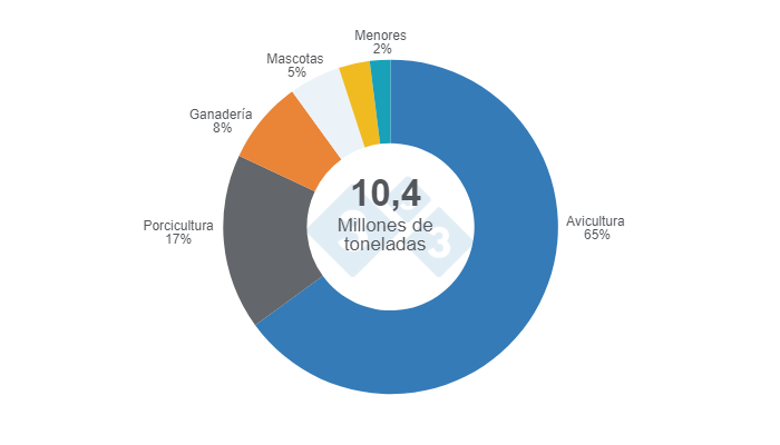 Gr&aacute;fico 1. Participaci&oacute;n de la producci&oacute;n de alimento balanceado por especie en 2023, cifras en toneladas. Elaborado por el Departamento de Econom&iacute;a e Inteligencia de Mercados con datos de ANDI &ndash; C&aacute;mara sectorial de la industria de alimentos balanceados.
