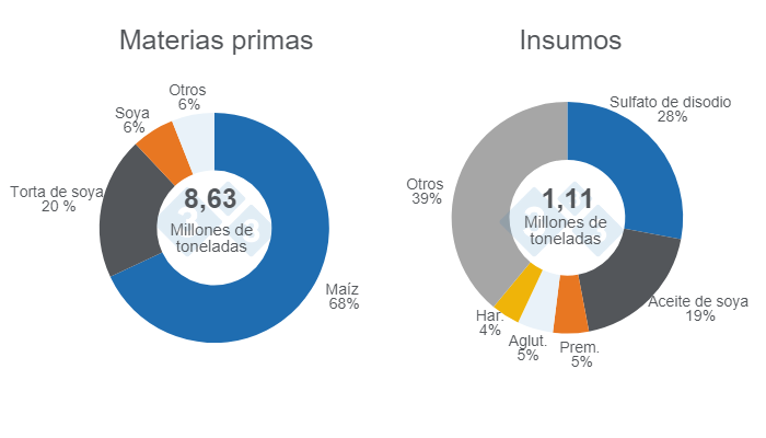 Gr&aacute;fico 2. Participaci&oacute;n de las materias primas e insumos utilizados para la fabricaci&oacute;n de alimentos balanceados en 2023.&nbsp;Elaborado por el Departamento de Econom&iacute;a e Inteligencia de Mercados con datos de ANDI &ndash; C&aacute;mara sectorial de la industria de alimentos balanceados.&nbsp;
