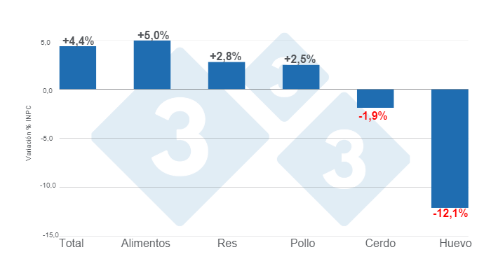 Gr&aacute;fico 1. Variaciones porcentuales anuales del INPC total, alimentos y principales prote&iacute;nas de origen animal - marzo de 2024.&nbsp;Elaborado por el Departamento de Econom&iacute;a e Inteligencia de Mercados de 333 Latinoam&eacute;rica con datos del Servicio de Informaci&oacute;n Agroalimentaria y Pesquera (SIAP).
