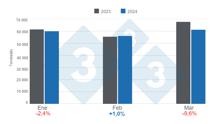 Gr&aacute;fico 1. Evoluci&oacute;n mensual del consumo aparente de carne de cerdo en el primer trimestre de 2024, variaciones anuales.&nbsp;Elaborado por el Departamento de Econom&iacute;a e Inteligencia de Mercados de 333 Latinoam&eacute;rica con datos de la Secretar&iacute;a de Agricultura, Ganader&iacute;a y Pesca del Ministerio de Econom&iacute;a de Argentina.&nbsp;
