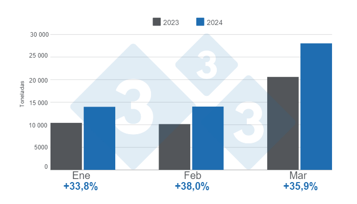 Gr&aacute;fico 1. Importaciones mensuales de carne de cerdo en el primer bimestre de 2024, variaciones anuales.&nbsp;Elaborado por el Departamento de Econom&iacute;a e Inteligencia de Mercados de 333 Latinoam&eacute;rica con datos del DANE.&nbsp;
