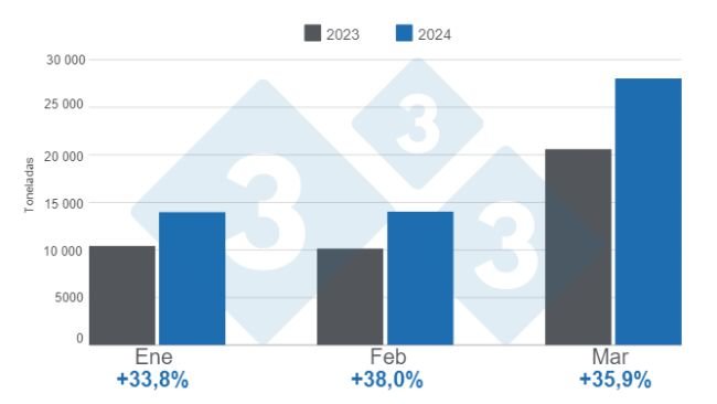 Gráfico 1. Importaciones mensuales de carne de cerdo en el primer bimestre de 2024, variaciones anuales. Elaborado por el Departamento de Economía e Inteligencia de Mercados de 333 Latinoamérica con datos del DANE. 