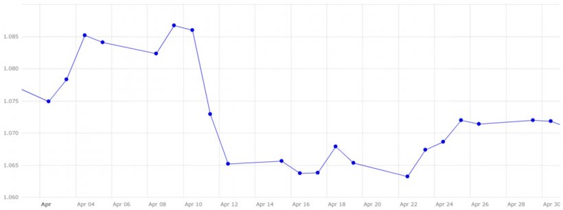 Gráfico 5. Evolución del cambio euro/dólar en el mes de abril (fuente: Banco Central Europeo).