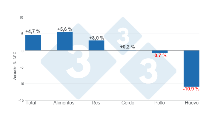 Gr&aacute;fico 1. Variaciones porcentuales anuales del INPC total, alimentos y principales prote&iacute;nas de origen animal - abril de 2024.&nbsp;Elaborado por el Departamento de Econom&iacute;a e Inteligencia de Mercados de 333 Latinoam&eacute;rica con datos del Servicio de Informaci&oacute;n Agroalimentaria y Pesquera (SIAP).&nbsp;
