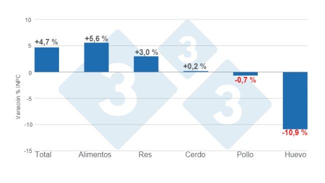 Gráfico 1. Variaciones porcentuales anuales del INPC total, alimentos y principales proteínas de origen animal - abril de 2024. Elaborado por el Departamento de Economía e Inteligencia de Mercados de 333 Latinoamérica con datos del Servicio de Información Agroalimentaria y Pesquera (SIAP). 