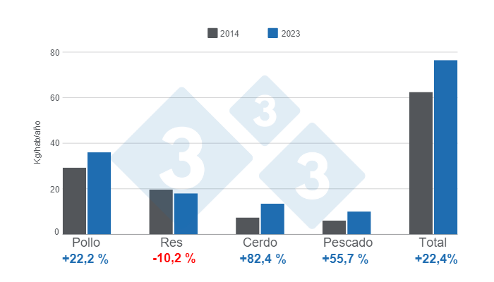 Gr&aacute;fico 1. Consumo per c&aacute;pita de carnes (res, cerdo, pollo y pescado) - variaci&oacute;n 2023/2014. Elaboraci&oacute;n y c&aacute;lculos: Departamento de Econom&iacute;a e Inteligencia de Mercados de 333 Latinoam&eacute;rica con datos de Fenavi, Fedegan, Porkcolombia y Fedeacua.
