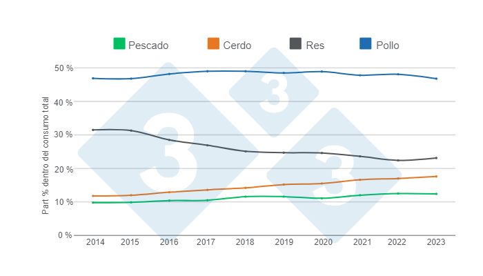 Gr&aacute;fico 2. Evoluci&oacute;n de la participaci&oacute;n de las prote&iacute;nas animales (res, cerdo, pollo y pescado) dentro del consumo total de carnes en los &uacute;ltimos 9 a&ntilde;os.&nbsp;Elaboraci&oacute;n y c&aacute;lculos: Departamento de Econom&iacute;a e Inteligencia de Mercados de 333 Latinoam&eacute;rica con datos de Fenavi, Fedegan, Porkcolombia y Fedeacua.&nbsp;
