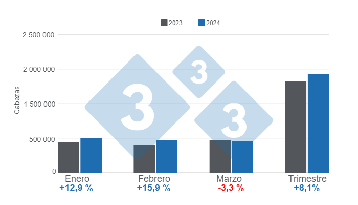 Gr&aacute;fico&nbsp;1.&nbsp;Beneficio&nbsp;mensual&nbsp;de&nbsp;porcinos&nbsp;en&nbsp;el&nbsp;trimestre&nbsp;de&nbsp;2024,&nbsp;variaciones&nbsp;anuales.&nbsp;Elaborado por el Departamento de Econom&iacute;a e Inteligencia de Mercados de 333 Latinoam&eacute;rica con datos del DANE.&nbsp;
