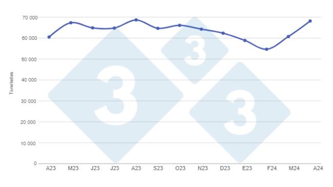 Gráfico 1. Producción mensual de carne de cerdo en los últimos 12 meses. Elaborado por el Departamento de Economía e Inteligencia de Mercados de 333 Latinoamérica con datos de la Secretaría de Agricultura, Ganadería y Pesca del Ministerio de Economía de Argentina. 