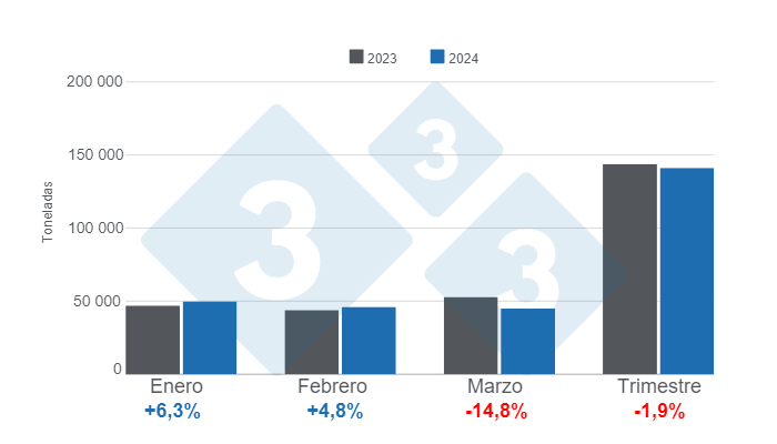 Gr&aacute;fico 1. Producci&oacute;n mensual de carne de cerdo en el primer trimestre de 2024 &ndash; variaciones anuales.&nbsp;Elaborado por el Departamento de Econom&iacute;a e Inteligencia de Mercados con datos de la Oficina de Estudios y Pol&iacute;ticas Agrarias de Chile (ODEPA).&nbsp;
