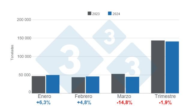 Gráfico 1. Producción mensual de carne de cerdo en el primer trimestre de 2024 – variaciones anuales. Elaborado por el Departamento de Economía e Inteligencia de Mercados con datos de la Oficina de Estudios y Políticas Agrarias de Chile (ODEPA). 