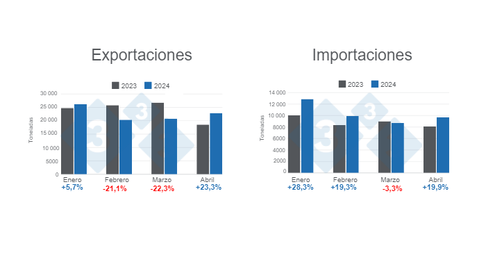 Gr&aacute;fico 1. Exportaciones e importaciones mensuales del rubro porcino en el primer cuatrimestre de 2024 &ndash; variaciones anuales.&nbsp;Elaborado por el Departamento de Econom&iacute;a e Inteligencia de Mercados con datos de la Oficina de Estudios y Pol&iacute;ticas Agrarias de Chile (ODEPA).&nbsp;
