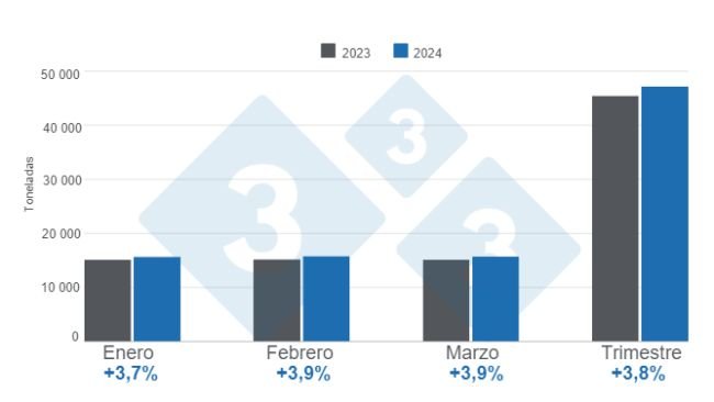 Gráfico 1. Producción mensual de carne de cerdo en Perú, primer trimestre de 2023 - variaciones anuales. Elaborado por el Departamento de Economía e Inteligencia de Mercados con datos del Ministerio de Desarrollo Agrario y Riego de Perú (MIDAGRI). 