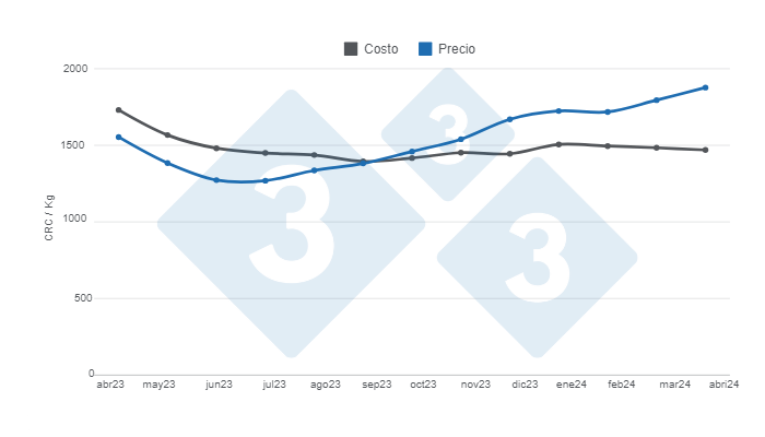 Gr&aacute;fico 2. Costo de producci&oacute;n y precio de venta de las canales en los &uacute;ltimos 12 meses.&nbsp;Elaborado por el Departamento de Econom&iacute;a e Inteligencia de Mercados de 333 Latinoam&eacute;rica con datos de CAPORC y CNP.&nbsp;&nbsp;
