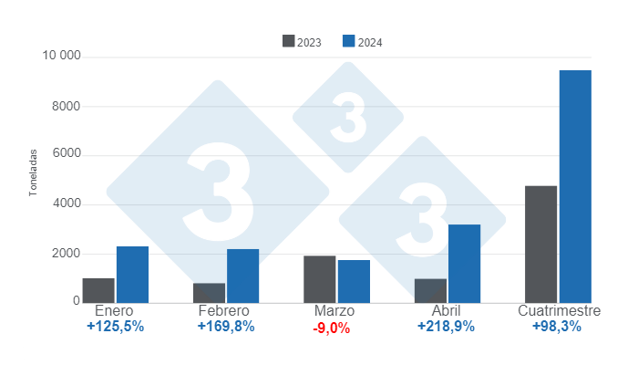 Gr&aacute;fico 3. Importaciones mensuales de carne de cerdo en el primer cuatrimestre de 2024 &ndash; variaciones anuales.&nbsp;Elaborado por el Departamento de Econom&iacute;a e Inteligencia de Mercados de 333 Latinoam&eacute;rica con datos de CAPORC y CNP.&nbsp;&nbsp;
