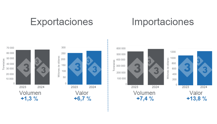 Gr&aacute;fico 1. Comercio internacional de carne de cerdo en el primer cuatrimestre de 2024, variaciones anuales.&nbsp;Elaborado por el Departamento de Econom&iacute;a e Inteligencia de Mercados de 333 Latinoam&eacute;rica con datos del Grupo Consultor de Mercados Agr&iacute;colas (GCMA).
